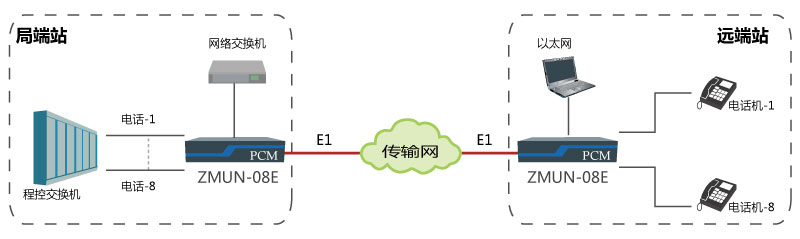 基于E1通道實現(xiàn)點對點傳輸8路電話、1路網(wǎng)絡(luò).jpg