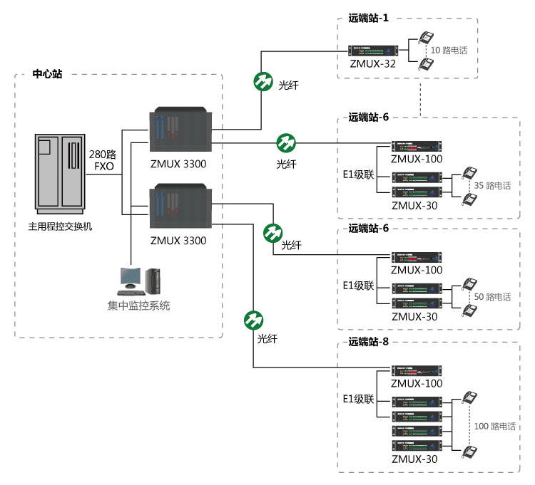 某機場純電話業(yè)務光纖傳輸方案 某機場純電話業(yè)務光纖傳輸方案